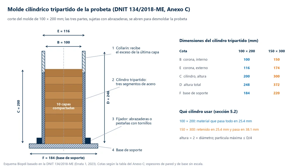 Esquema en corte del molde cilíndrico tripartido de 100 por 200 mm con collarín, cilindro de tres segmentos, sujetadores y base de apoyo, y tabla con las cotas B, C, D, E y F para los moldes de 100 por 200 mm y 150 por 300 mm