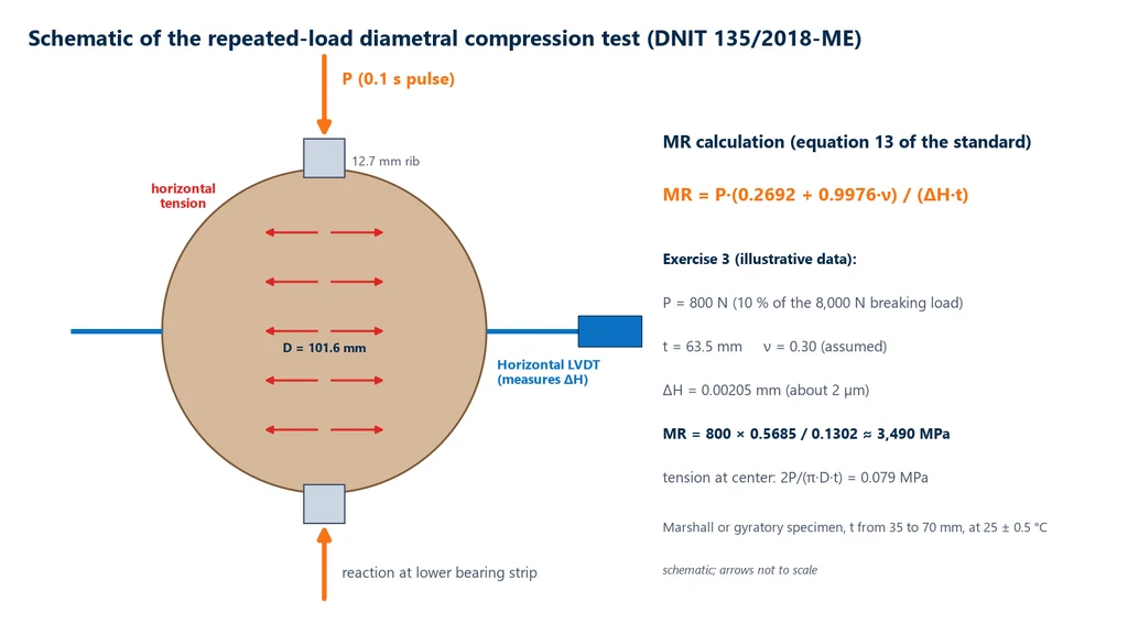 Diagram of a cylindrical asphalt mixture specimen lying between two 12.7 mm loading strips, with the vertical load P, horizontal tension arrows along the diameter and a horizontal LVDT, next to the equation MR = P·(0.2692 + 0.9976·ν)/(ΔH·t) and the calculation of exercise 3