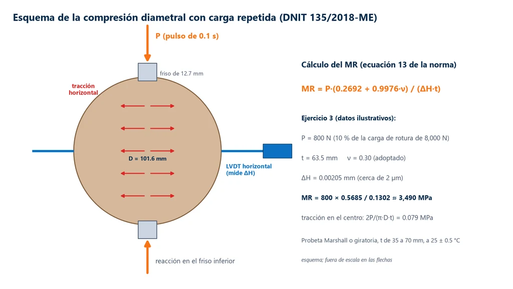 Esquema de una probeta cilíndrica de mezcla asfáltica acostada entre dos frisos de carga de 12.7 mm, con la carga P vertical, flechas de tracción horizontal a lo largo del diámetro y un LVDT horizontal, junto a la ecuación MR = P·(0.2692 + 0.9976·ν)/(ΔH·t) y el cálculo del ejercicio 3