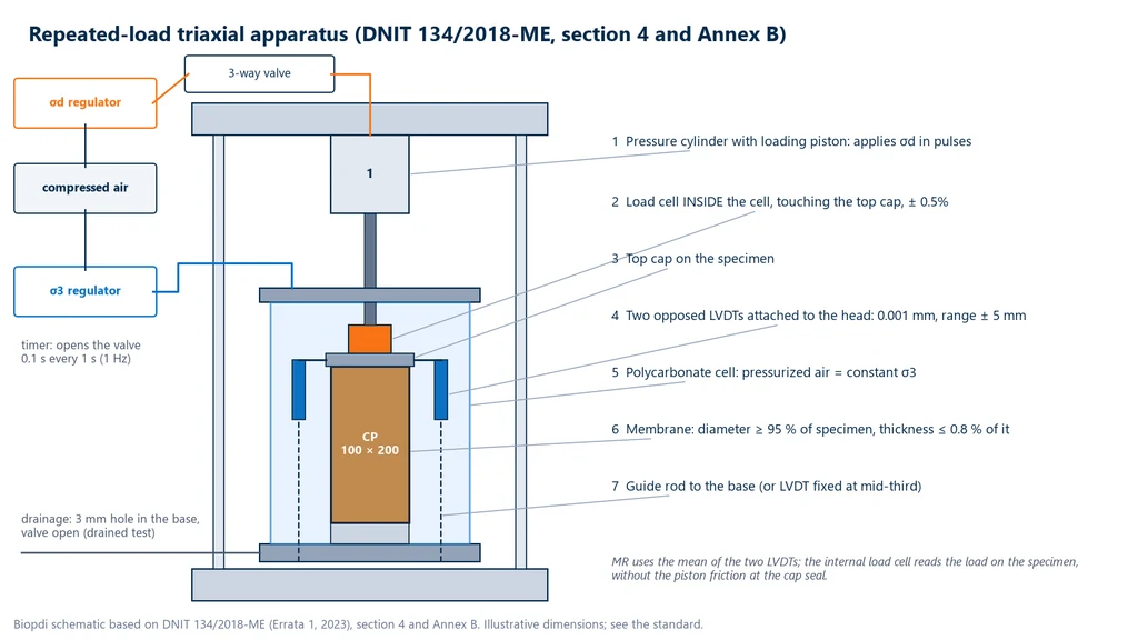 Diagram of the repeated load triaxial equipment: frame with pressure cylinder and piston, polycarbonate cell with the membrane-encased specimen, top cap, load cell inside the cell, two opposite LVDTs on guide rods, deviator and confining stress regulators, three-way valve and drainage at the base