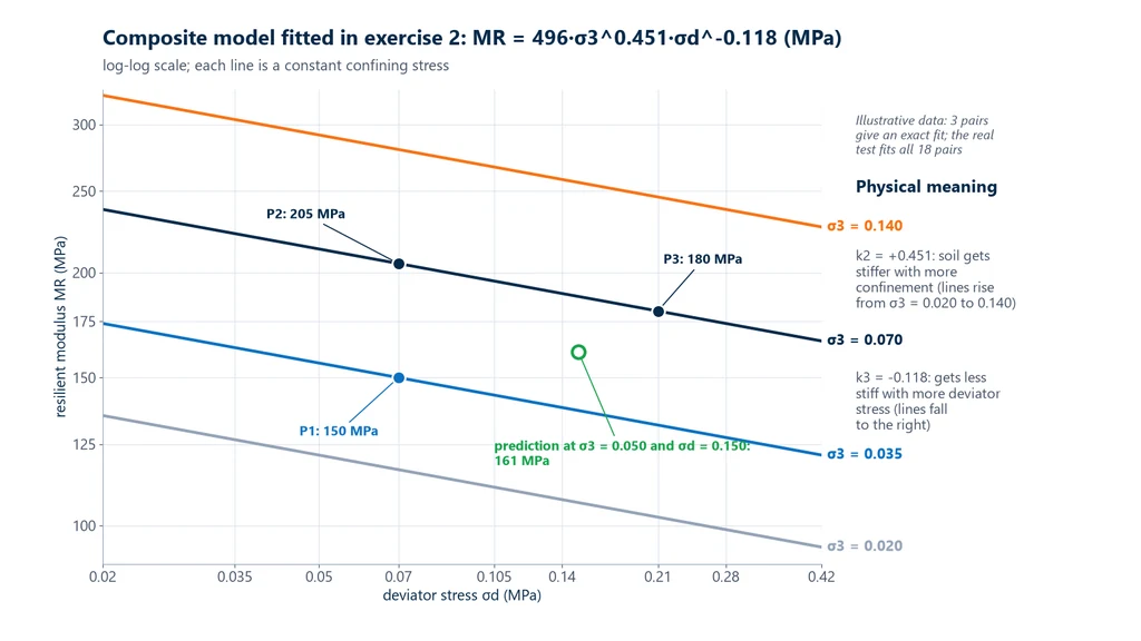 Log-log chart of resilient modulus versus deviator stress for four confining stresses, with the model MR = 496·σ3^0.451·σd^-0.118, the measured pairs of 150, 205 and 180 MPa and the 161 MPa prediction
