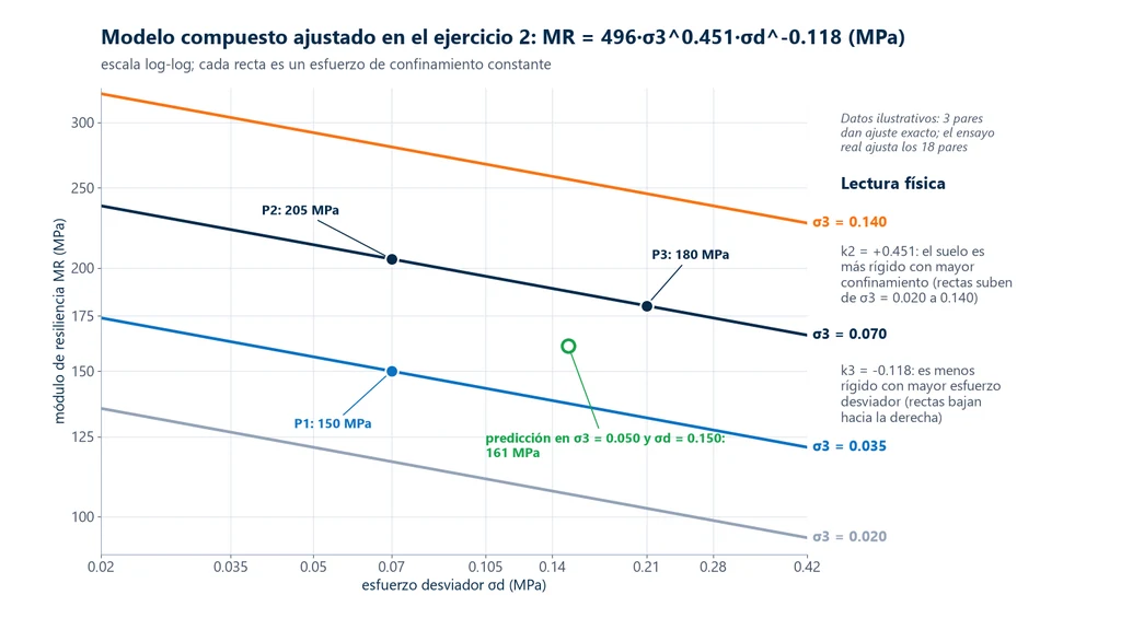 Gráfica log-log del módulo de resiliencia contra el esfuerzo desviador para cuatro esfuerzos de confinamiento, con el modelo MR = 496·σ3^0.451·σd^-0.118, los pares medidos de 150, 205 y 180 MPa y la predicción de 161 MPa