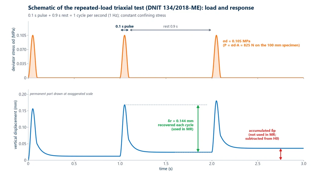 Diagram with two graphs: at the top, deviator stress pulses of 0.105 MPa lasting 0.1 s every 1 s; at the bottom, the vertical displacement of the specimen, with the resilient part of 0.144 mm recovered in each cycle and the permanent part that accumulates