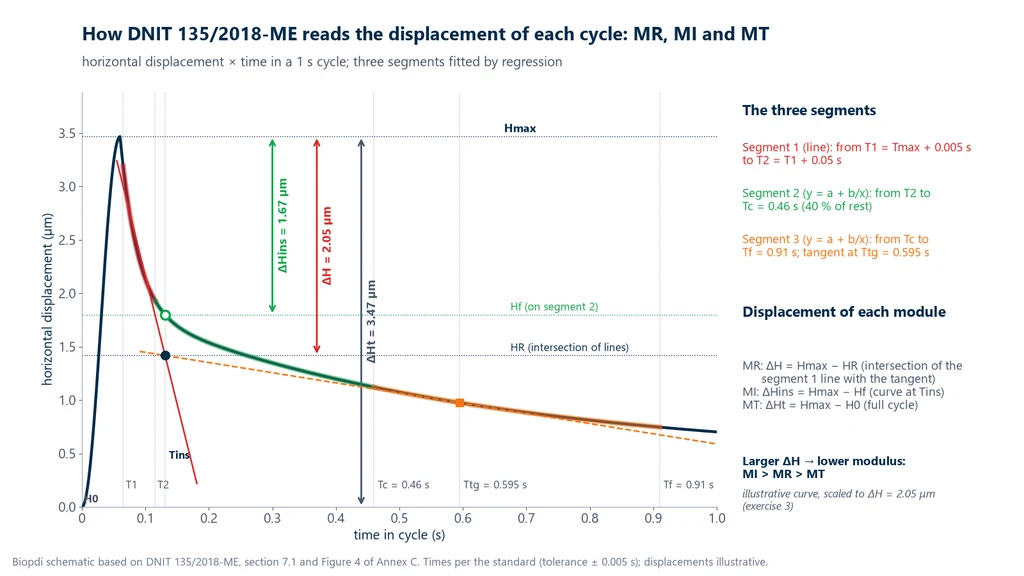 Chart of horizontal displacement versus time over a 1 s cycle, with segments 1, 2 and 3 of DNIT 135, the unloading line and the tangent at 0.595 s intersecting at Tins, and the displacements ΔHins of 1.67 µm, ΔH of 2.05 µm and ΔHt of 3.47 µm