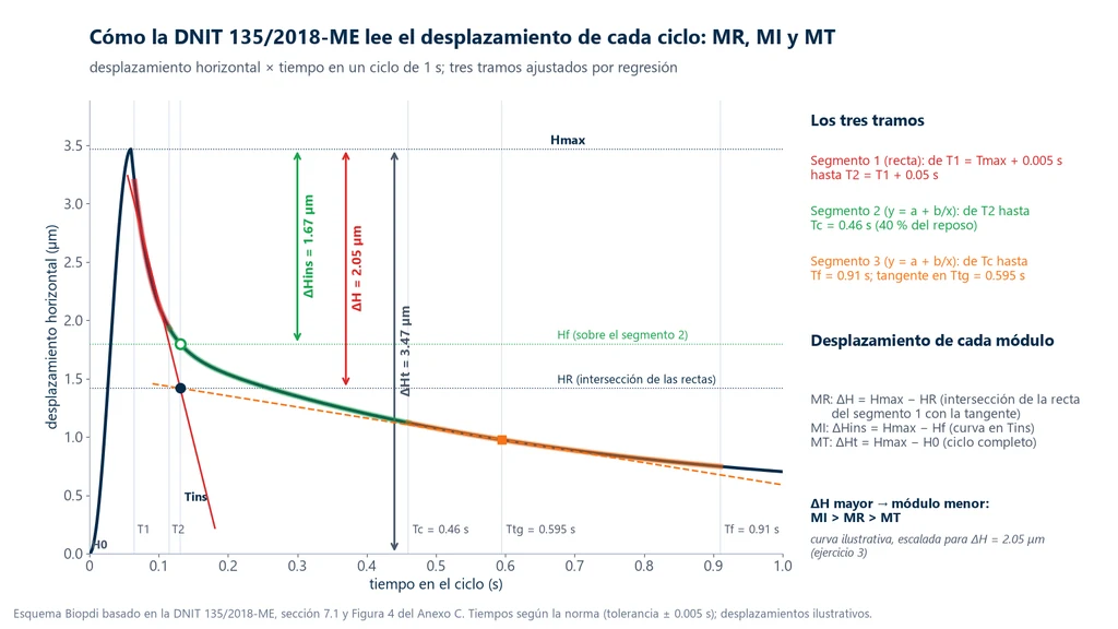 Gráfica del desplazamiento horizontal contra el tiempo en un ciclo de 1 s, con los segmentos 1, 2 y 3 de la DNIT 135, la recta de la descarga y la tangente en 0.595 s cruzándose en Tins, y los desplazamientos ΔHins de 1.67 µm, ΔH de 2.05 µm y ΔHt de 3.47 µm