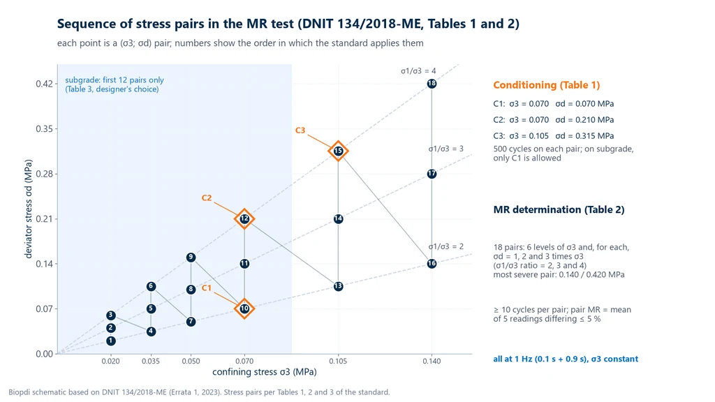 Chart of deviator stress versus confining stress with the 18 stress pairs numbered in order of application, the σ1/σ3 ratio lines equal to 2, 3 and 4, the three conditioning pairs highlighted and the band of the 12 pairs allowed for subgrade
