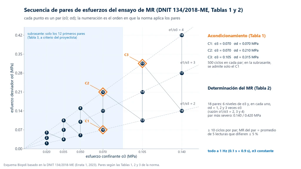 Gráfica del esfuerzo desviador contra el esfuerzo de confinamiento con los 18 pares de esfuerzos numerados en el orden de aplicación, las líneas de razón σ1/σ3 igual a 2, 3 y 4, los tres pares de acondicionamiento destacados y la franja de los 12 pares admitidos para subrasante