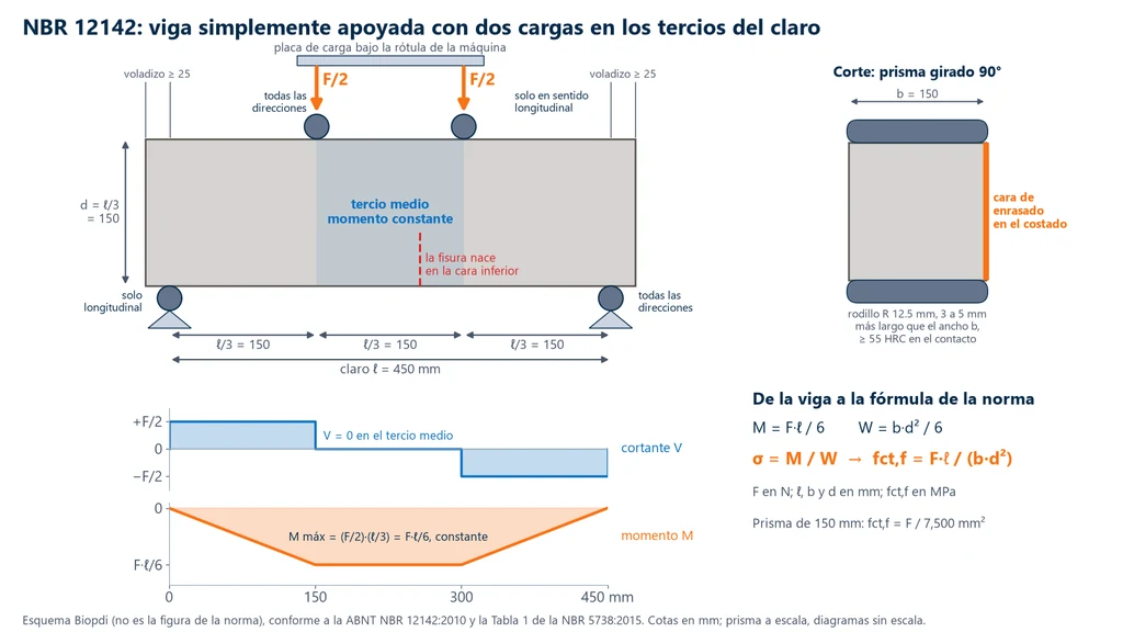 Esquema del prisma de concreto de 150 × 150 × 500 mm apoyado en dos rodillos con claro de 450 mm y cargado con dos fuerzas F/2 en los tercios del claro, con d = ℓ/3, voladizos de al menos 25 mm, el tipo de articulación de cada rodillo, el corte con la cara de enrasado en el costado y los diagramas de fuerza cortante, nula en el tercio medio, y de momento, constante e igual a F·ℓ/6 en el tercio medio