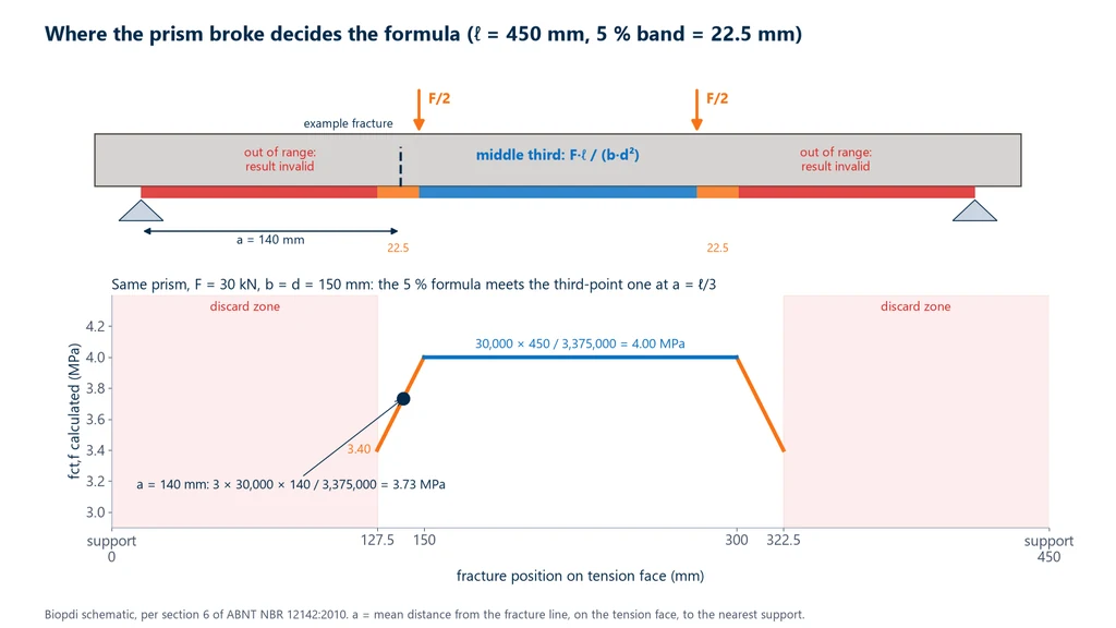 Diagram of the prism tension face showing the middle third, where F·ℓ/(b·d²) applies, the 22.5 mm bands on each side, where 3·F·a/(b·d²) applies, and the rejection zones, and a chart of the calculated fct,f as a function of fracture location for F = 30 kN and b = d = 150 mm: 4.00 MPa in the middle third, dropping to 3.40 MPa at the edge of the band, with the example a = 140 mm and 3.73 MPa
