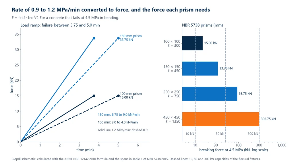 On the left, force versus time ramps at rates of 0.9 and 1.2 MPa/min for 100 and 150 mm prisms up to 4.5 MPa, with fracture between 3.75 and 5.0 min at 15.00 and 33.75 kN; on the right, the breaking force at 4.5 MPa of the 100, 150, 250 and 450 mm prisms (15.00, 33.75, 93.75 and 303.75 kN) compared with the 10, 50 and 300 kN capacities of the flexure fixtures