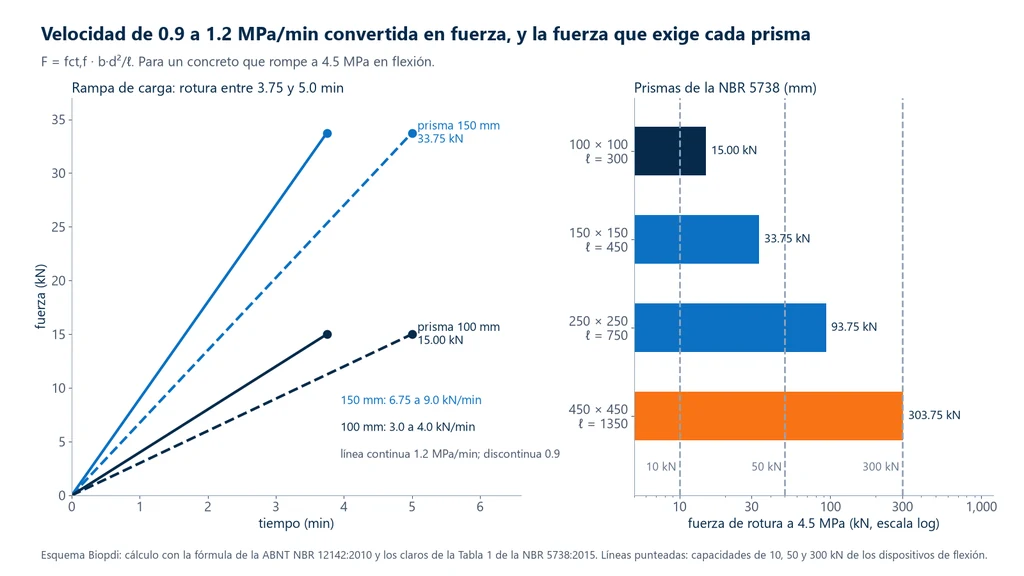 A la izquierda, rampas de fuerza contra tiempo a velocidades de 0.9 y 1.2 MPa/min para prismas de 100 y 150 mm hasta 4.5 MPa, con ruptura entre 3.75 y 5.0 min a 15.00 y 33.75 kN; a la derecha, la fuerza de ruptura a 4.5 MPa de los prismas de 100, 150, 250 y 450 mm (15.00, 33.75, 93.75 y 303.75 kN) comparada con las capacidades de 10, 50 y 300 kN de los dispositivos de flexión