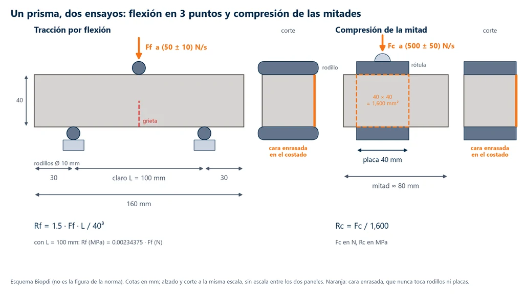 Esquema del prisma de mortero de 40 × 40 × 160 mm en flexión a 3 puntos, con rodillos de 10 mm, voladizos de 30 mm, claro de 100 mm y carga Ff en el centro, y de una mitad de cerca de 80 mm entre placas de 40 × 40 mm con rótula bajo la carga Fc; los cortes muestran la cara enrasada en el costado en los dos ensayos