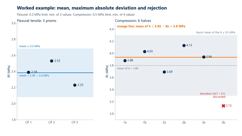 Chart of the worked example: three Rf values (2.39, 2.53 and 2.23 MPa) within the 0.3 MPa band around the 2.38 MPa mean, and six Rc values with a 3.80 MPa mean, a 0.5 MPa band, the 3.13 MPa value rejected and the new mean of 3.93 MPa