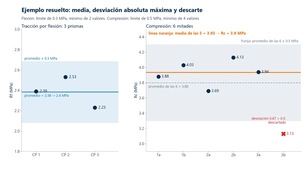 Gráfica del ejemplo resuelto: tres valores de Rf (2.39, 2.53 y 2.23 MPa) dentro de la banda de 0.3 MPa alrededor del promedio de 2.38 MPa, y seis valores de Rc con promedio de 3.80 MPa, banda de 0.5 MPa, el valor de 3.13 MPa descartado y el nuevo promedio de 3.93 MPa