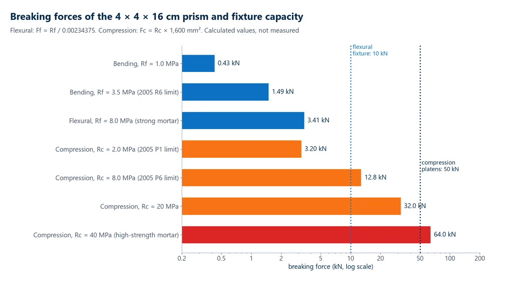Bar chart on a logarithmic scale showing the breaking forces of the mortar prism: 0.43 to 3.41 kN in flexure and 3.2 to 64 kN in compression, compared with the 10 kN capacity of the flexural fixture and the 50 kN capacity of the compression platens