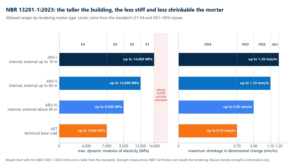 Bar chart of the maximum dynamic modulus of elasticity and maximum shrinkage allowed by NBR 13281-1:2023: ARV-I up to 14,000 MPa and 1.20 mm/m, ARV-II up to 12,000 MPa and 1.10 mm/m, ARV-III up to 9,500 MPa and 0.90 mm/m, AET up to 7,000 MPa and 0.70 mm/m