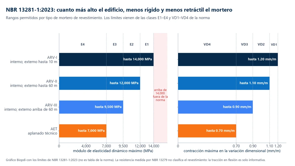 Gráfica de barras con el módulo de elasticidad dinámico máximo y la contracción máxima permitidos por la NBR 13281-1:2023: ARV-I hasta 14,000 MPa y 1.20 mm/m, ARV-II hasta 12,000 MPa y 1.10 mm/m, ARV-III hasta 9,500 MPa y 0.90 mm/m, AET hasta 7,000 MPa y 0.70 mm/m