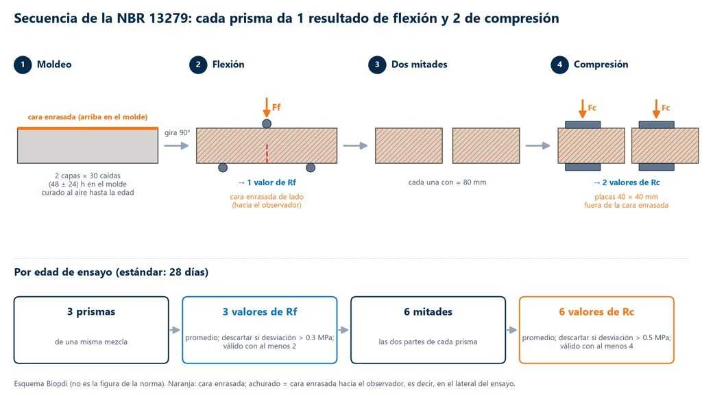 Esquema en cuatro etapas: prisma moldeado con la cara enrasada arriba, girado 90° y roto en flexión, partido en dos mitades de cerca de 80 mm y cada mitad comprimida entre placas de 40 × 40 mm; abajo, 3 prismas generan 3 valores de Rf y 6 mitades generan 6 valores de Rc
