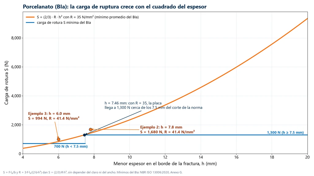 Gráfica de la carga de ruptura S en función del espesor h para un porcelanato con módulo de 35 N/mm², curva que crece con el cuadrado del espesor y cruza el mínimo de 1,300 N en 7.46 mm, con los mínimos de 700 N por debajo de 7.5 mm y de 1,300 N por encima, y los puntos de los ejemplos 2 (7.8 mm, 1,680 N) y 3 (6.0 mm, 994 N)