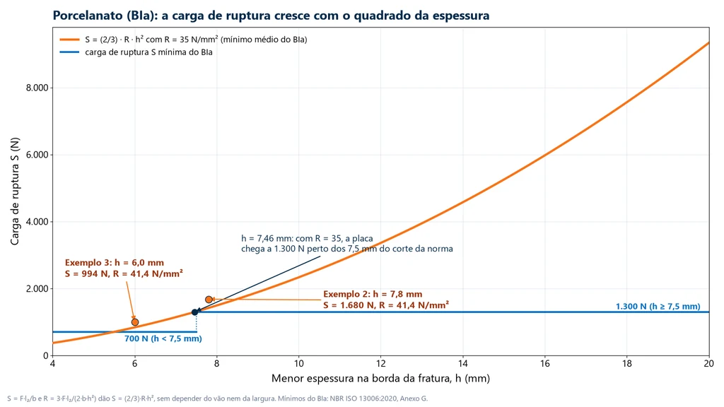 Chart of breaking strength S versus thickness h for a porcelain tile with a modulus of 35 N/mm², a curve that grows with the square of the thickness and crosses the 1,300 N minimum at 7.46 mm, with the minimums of 700 N below 7.5 mm and 1,300 N above, and the points of examples 2 (7.8 mm, 1,680 N) and 3 (6.0 mm, 994 N)
