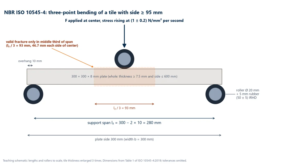 Diagram of the NBR ISO 10545-4 three-point flexural test on a 300 × 300 × 8 mm tile: two support rollers and a 20 mm central roller with 5 mm rubber, 10 mm overhang, 280 mm span and the central third of the span (93 mm) where the fracture is valid