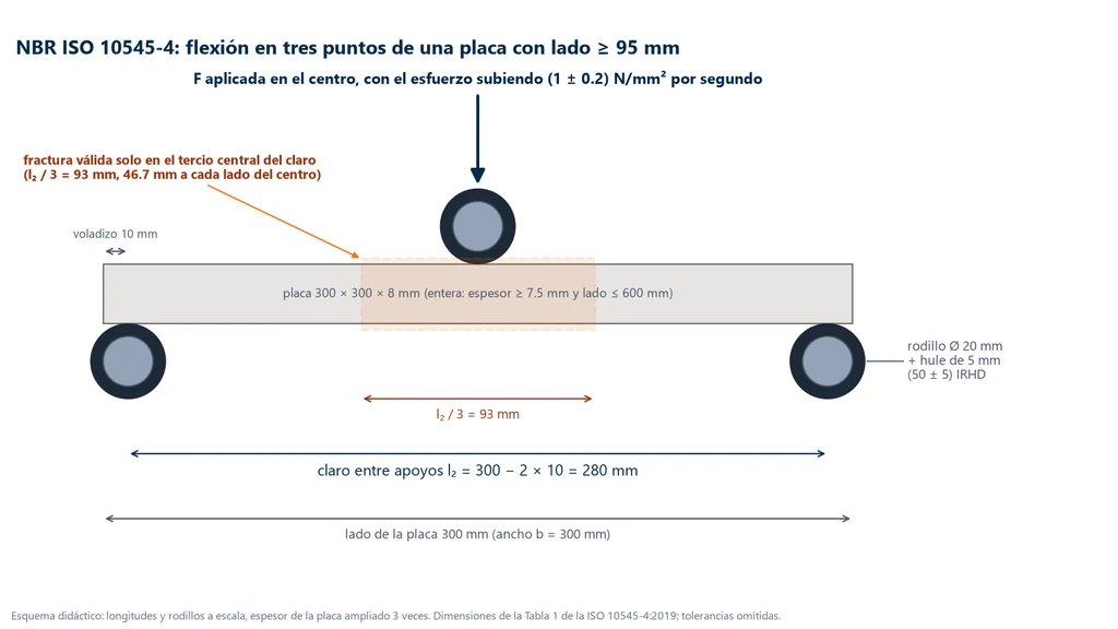 Esquema de la flexión en tres puntos de la NBR ISO 10545-4 en una placa de 300 × 300 × 8 mm: dos rodillos de apoyo y un rodillo central de 20 mm con hule de 5 mm, voladizo de 10 mm, claro de 280 mm y el tercio central del claro (93 mm) donde la fractura es válida