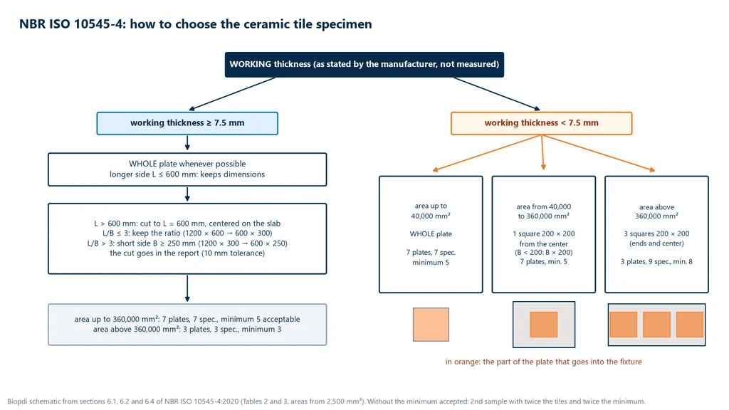 Flowchart of the NBR ISO 10545-4 test specimen: with a work thickness of 7.5 mm or more, whole tile up to 600 mm and cut down to 600 mm above that, keeping the proportion or with a shortest side of at least 250 mm, 7 tiles with a minimum of 5 acceptable or 3 tiles above 360,000 mm²; with a thickness below 7.5 mm, whole tile up to 40,000 mm², one 200 × 200 mm square from the center up to 360,000 mm² and three 200 × 200 mm squares above that, with 9 test specimens and a minimum of 8