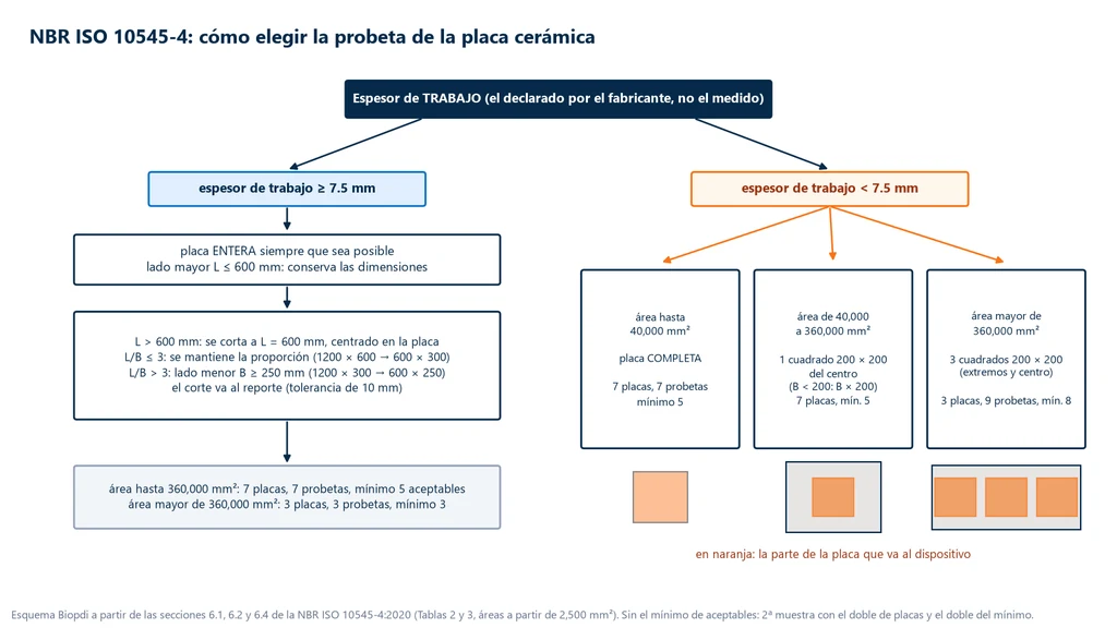 Diagrama de flujo de la probeta de la NBR ISO 10545-4: con espesor de trabajo de 7.5 mm o más, placa entera hasta 600 mm y corte a 600 mm por encima de eso, manteniendo la proporción o con lado menor de al menos 250 mm, 7 placas con mínimo de 5 aceptables o 3 placas por encima de 360,000 mm²; con espesor menor que 7.5 mm, placa entera hasta 40,000 mm², un cuadrado de 200 × 200 mm del centro hasta 360,000 mm² y tres cuadrados de 200 × 200 mm por encima de eso, con 9 probetas y mínimo de 8