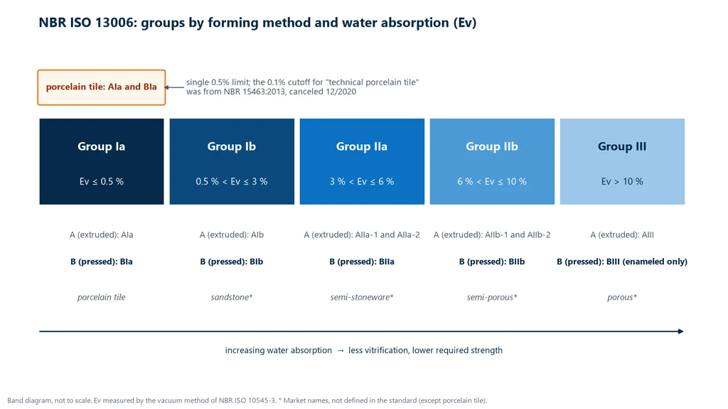 Diagram of the NBR ISO 13006 groups by water absorption: Ia up to 0.5%, Ib from 0.5 to 3%, IIa from 3 to 6%, IIb from 6 to 10% and III above 10%, with code A for extruded tiles and B for dry-pressed tiles, porcelain tile in groups AIa and BIa, and a note that the 0.1% cutoff for technical porcelain tile came from NBR 15463, now canceled