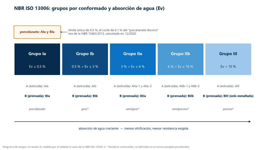 Diagrama de los grupos de la NBR ISO 13006 por absorción de agua: Ia hasta 0.5 %, Ib de 0.5 a 3 %, IIa de 3 a 6 %, IIb de 6 a 10 % y III mayor a 10 %, con las siglas A para placa extruida y B para prensada en seco, el porcelanato en los grupos AIa y BIa y la nota de que el límite de 0.1 % del porcelanato técnico era de la NBR 15463, cancelada