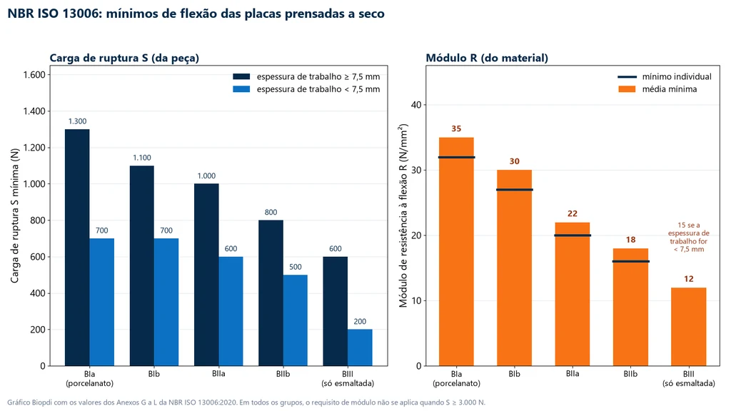 Bar chart of the NBR ISO 13006 flexural minimums for dry-pressed tiles: breaking strength of 1,300, 1,100, 1,000, 800 and 600 N with a work thickness of 7.5 mm or more and 700, 700, 600, 500 and 200 N below that, from BIa to BIII, and mean modulus of 35, 30, 22, 18 and 12 N/mm² with individual minimums of 32, 27, 20 and 16 N/mm² and 15 N/mm² for BIII below 7.5 mm