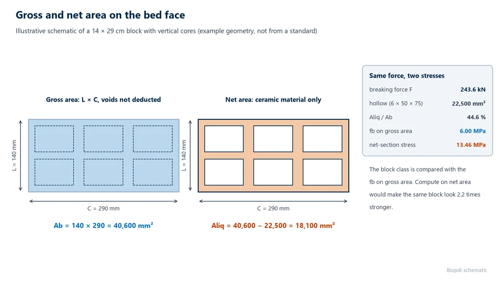Diagram of the bed face of a 140 × 290 mm ceramic block with six 50 × 75 mm cells: gross area of 40,600 mm² and net area of 18,100 mm², with the same 243.6 kN force giving 6.00 MPa on the gross area and 13.46 MPa on the net area