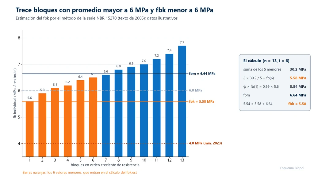 Gráfica de barras con 13 resistencias individuales de bloques cerámicos en orden creciente, de 5.6 a 7.7 MPa, con las líneas del promedio de 6.64 MPa, de 6.0 MPa, del fbk de 5.58 MPa y de 4.0 MPa, y el recuadro con el cálculo del fbk estimado