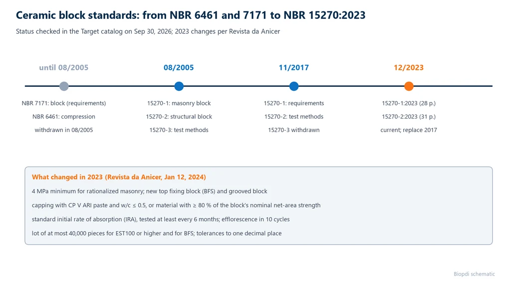 Timeline of Brazilian ceramic block standards: NBR 7171 and NBR 6461 canceled in 08/2005; NBR 15270 series of 08/2005 with Part 1 for non-load-bearing blocks, Part 2 for structural blocks and Part 3 for test methods; 11/2017 edition with Part 1 for requirements, Part 2 for test methods and Part 3 canceled; 12/2023 edition in force, and the list of 2023 changes