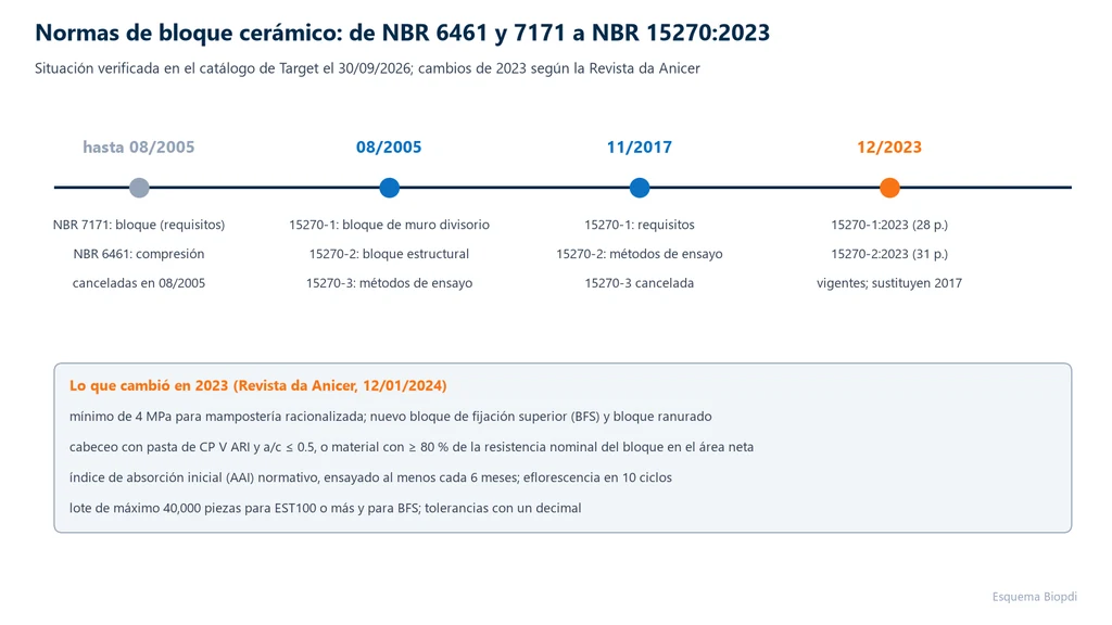Línea de tiempo de las normas brasileñas de bloque cerámico: NBR 7171 y NBR 6461 canceladas en 08/2005; serie NBR 15270 de 08/2005 con Parte 1 de bloque no estructural, Parte 2 estructural y Parte 3 de métodos; edición de 11/2017 con Parte 1 de requisitos, Parte 2 de métodos y Parte 3 cancelada; edición de 12/2023 vigente, y la lista de los cambios de 2023