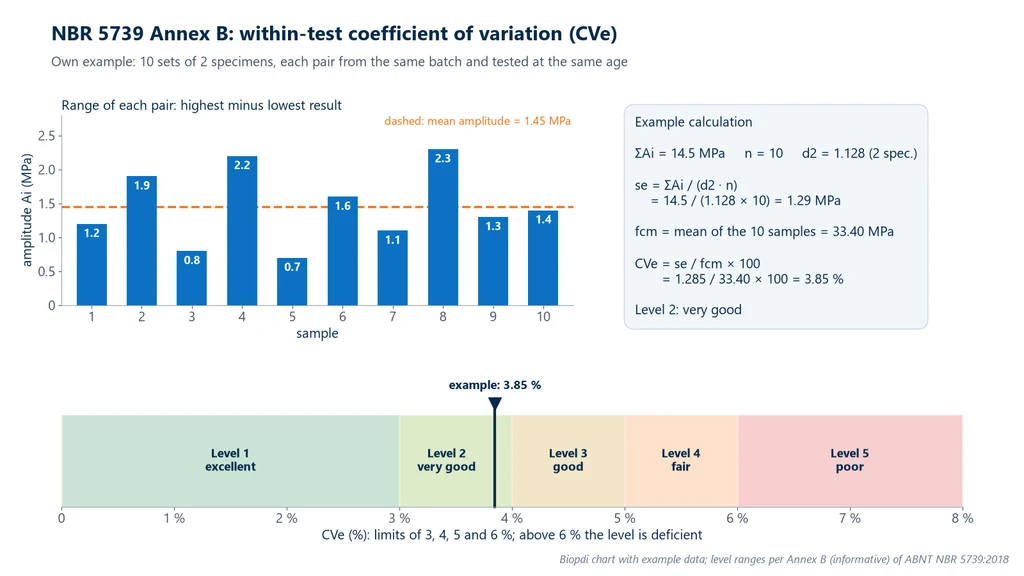 Chart of the ranges of 10 test samples of two specimens each, with a mean of 1.45 MPa, the calculation se = 14.5 / (1.128 × 10) = 1.29 MPa and CVe = 3.85%, and the scale of the five levels of NBR 5739 Annex B, from excellent up to 3% to poor above 6%
