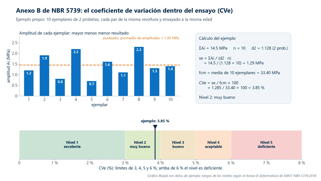 Gráfica de los rangos de 10 ejemplares de dos probetas, con promedio de 1.45 MPa, el cálculo se = 14.5 / (1.128 × 10) = 1.29 MPa y CVe = 3.85 %, y la escala de los cinco niveles del Anexo B de la NBR 5739, de excelente hasta 3 % a deficiente por encima de 6 %