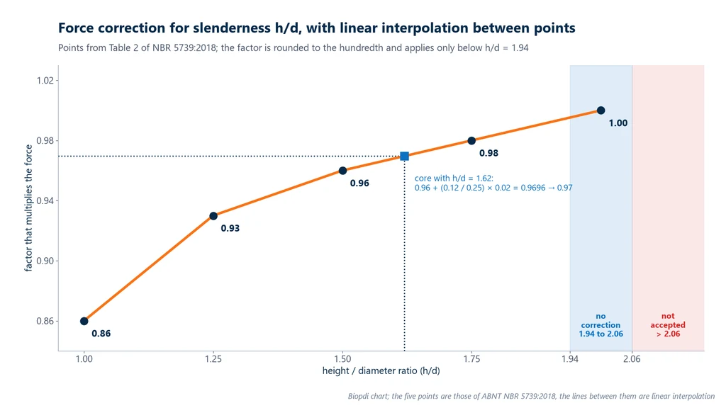Chart of the force correction factor versus h/d, with points 0.86, 0.93, 0.96, 0.98 and 1.00 for h/d from 1.00 to 2.00 connected by straight lines, the no-correction range from 1.94 to 2.06, the rejection range above 2.06 and the example h/d = 1.62 with a factor of 0.97