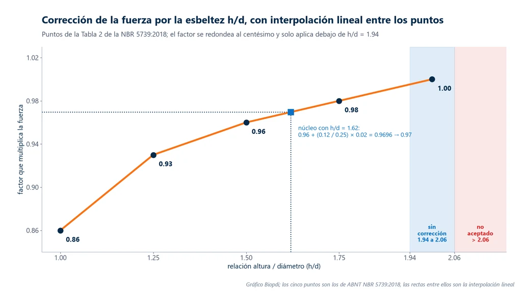 Gráfica del factor de corrección de la fuerza en función de h/d, con los puntos 0.86, 0.93, 0.96, 0.98 y 1.00 para h/d de 1.00 a 2.00 unidos por rectas, el intervalo sin corrección de 1.94 a 2.06, el intervalo no aceptado por encima de 2.06 y el ejemplo h/d = 1.62 con factor 0.97