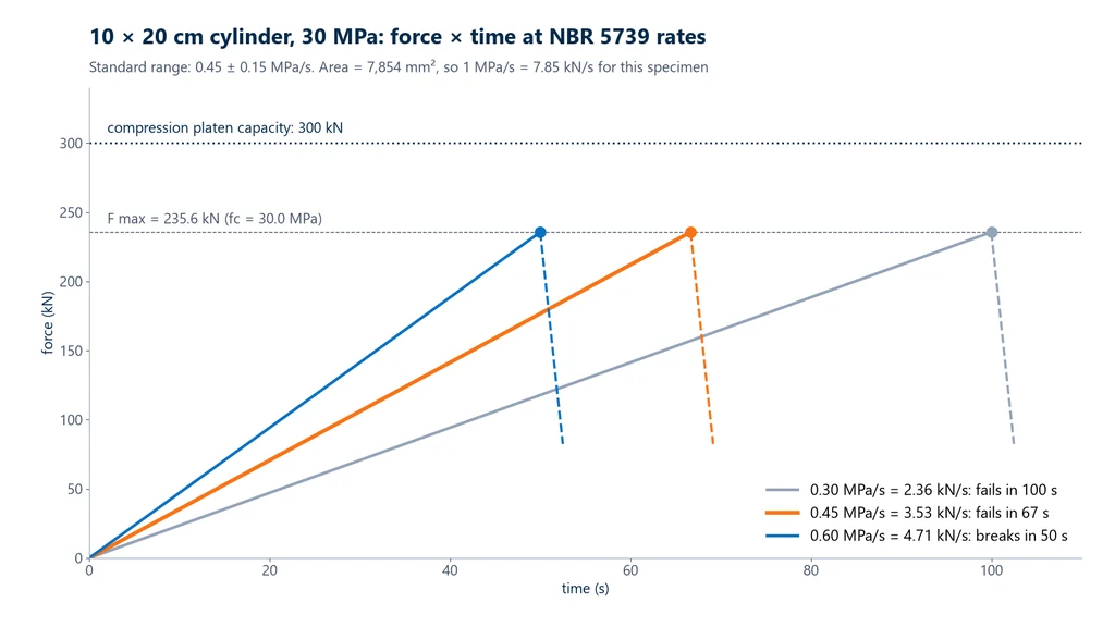 Force versus time chart for a 10 × 20 cm concrete cylinder with fc of 30 MPa at rates of 0.30, 0.45 and 0.60 MPa/s, equivalent to 2.36, 3.53 and 4.71 kN/s, reaching failure at 100, 67 and 50 s, with a maximum force of 235.6 kN and the 300 kN line of the compression platens