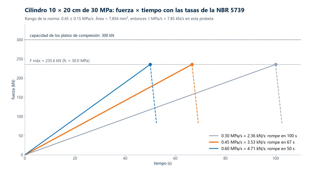 Gráfica fuerza contra tiempo de un cilindro de concreto de 10 × 20 cm con fc de 30 MPa a velocidades de 0.30, 0.45 y 0.60 MPa/s, equivalentes a 2.36, 3.53 y 4.71 kN/s, con ruptura a los 100, 67 y 50 s, fuerza máxima de 235.6 kN y la línea de 300 kN de los platos de compresión