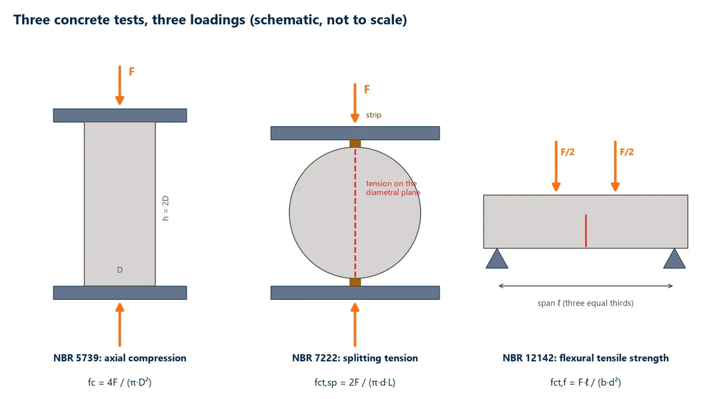 Side-by-side diagrams of the upright cylinder between platens of NBR 5739, the cylinder lying between two bearing strips of NBR 7222 with tension on the diametral plane, and the simply supported prism with two loads at the third points of NBR 12142, with the formula for each test