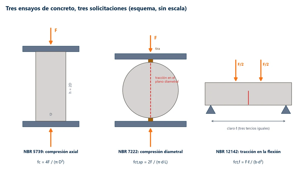 Ensayos de compresión y de tracción del concreto: esquemas lado a lado del cilindro parado entre platos de la NBR 5739, del cilindro acostado entre dos tiras de la NBR 7222 con tracción en el plano diametral y del prisma simplemente apoyado con dos cargas en los tercios de la NBR 12142, con las fórmulas de cada ensayo