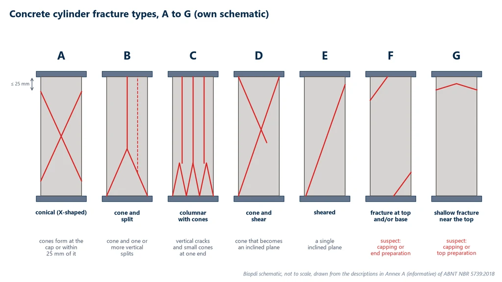 Diagram of seven concrete cylinders with the fracture lines of failure types A to G: X-shaped cone failure with cones starting at the capping or within 25 mm of it, cone and split, columnar with cones, cone and shear, shear, corner fracture at the top or bottom, and shallow fracture near the top