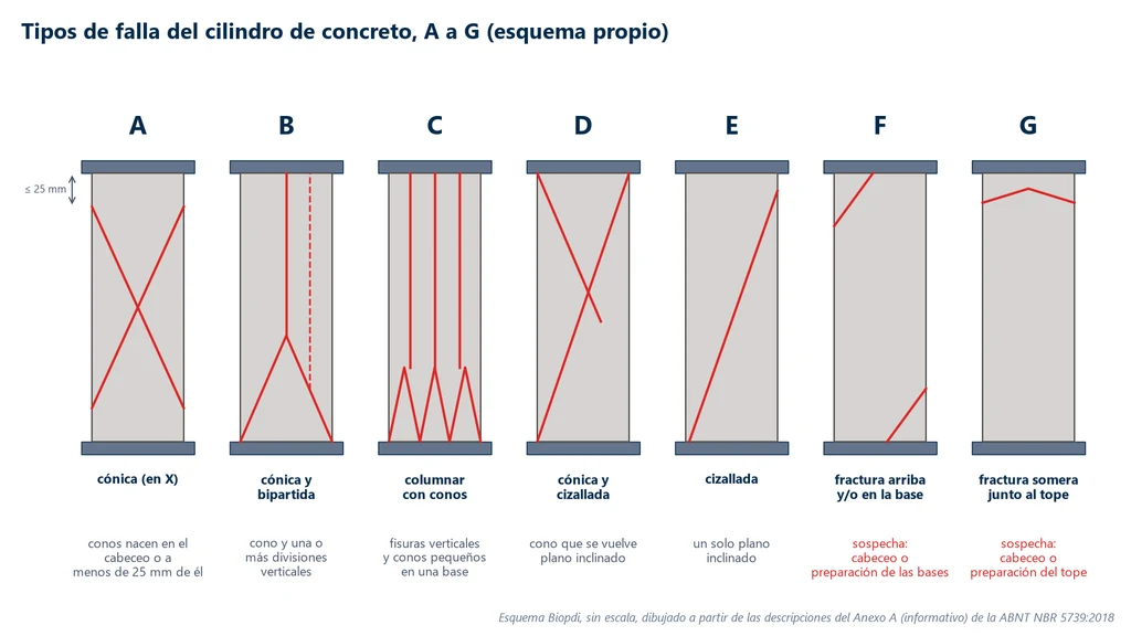 Esquema de siete cilindros de concreto con las líneas de fractura de los tipos de ruptura A a G: cónica en X con conos que nacen en el cabeceo o hasta a 25 mm de él, cónica y bipartida, columnar con conos, cónica y por cortante, por cortante, fractura de esquina en la parte superior o inferior y fractura superficial junto a la parte superior