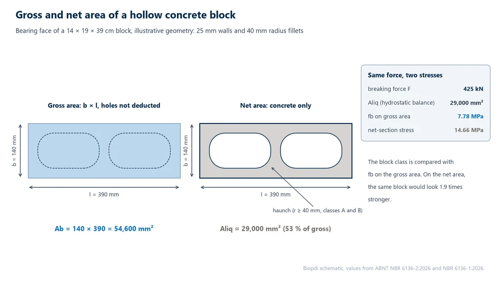 Diagram of the bearing face of a 14 × 19 × 39 cm concrete block with two cores and 40 mm radius fillets: gross area of 54,600 mm² and net area of about 29,000 mm², 53% of the gross area, with the same 425 kN force giving 7.78 MPa on the gross area and 14.66 MPa on the net area