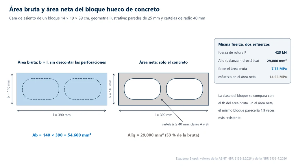 Esquema de la cara de asiento de un bloque de concreto de 14 × 19 × 39 cm con dos huecos y cartelas de radio 40 mm: área bruta de 54,600 mm² y área neta de cerca de 29,000 mm², 53 % de la bruta; la misma fuerza de 425 kN da 7.78 MPa en el área bruta y 14.66 MPa en el área neta