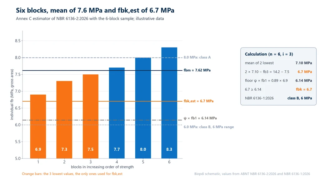 Bar chart of the strengths of six concrete blocks in ascending order, from 6.9 to 8.3 MPa, with lines at 8.0 MPa for class A, the mean of 7.62 MPa, the estimated fbk of 6.7 MPa, the ψ × fb1 floor of 6.14 MPa and 6.0 MPa for class B, and a box with the calculation
