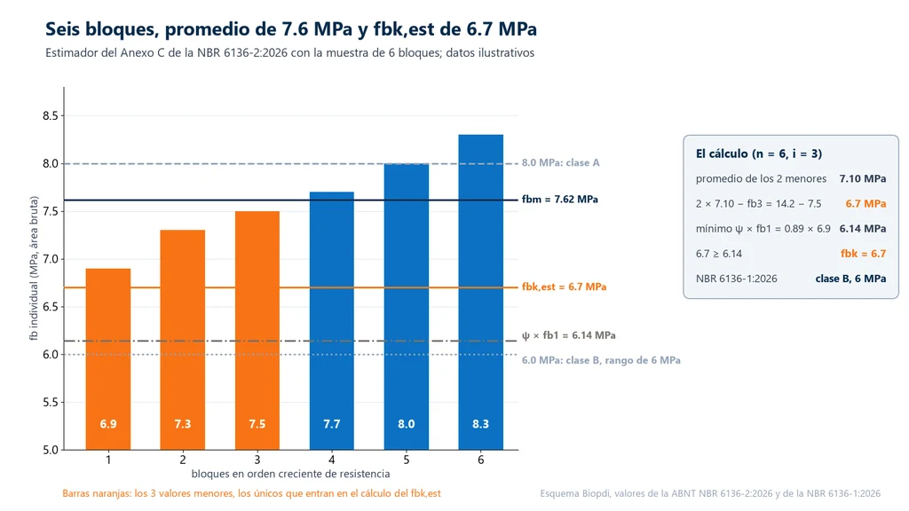 Gráfica de barras con las resistencias de seis bloques de concreto en orden creciente, de 6.9 a 8.3 MPa, con las líneas de 8.0 MPa de la clase A, del promedio de 7.62 MPa, de la fbk estimada de 6.7 MPa, del mínimo ψ × fb1 de 6.14 MPa y de 6.0 MPa de la clase B, y el recuadro con el cálculo