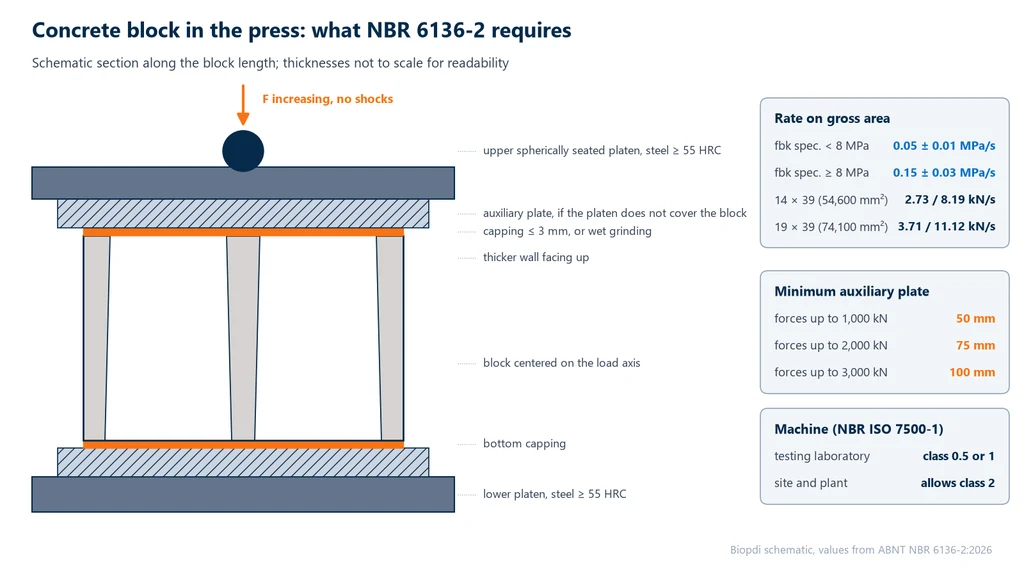 Schematic section of a concrete block between the press platens, with a spherically seated top steel platen of at least 55 HRC hardness, bearing plates, capping up to 3 mm and the thicker face shell facing up, and boxes with the rates of 0.05 and 0.15 MPa/s, the plate thicknesses of 50, 75 and 100 mm and the machine classes 0.5, 1 and 2